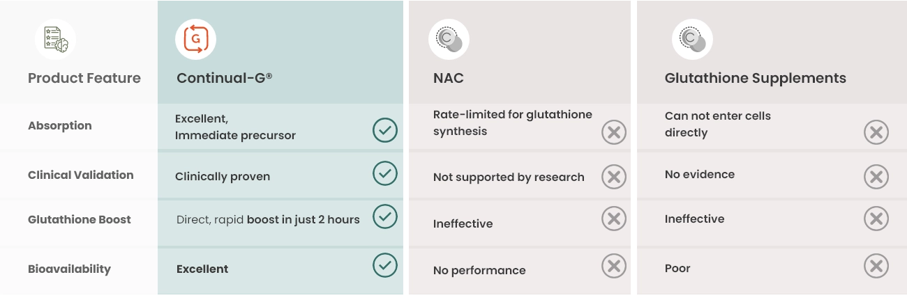 Glyteine vs NAC & Glutathione